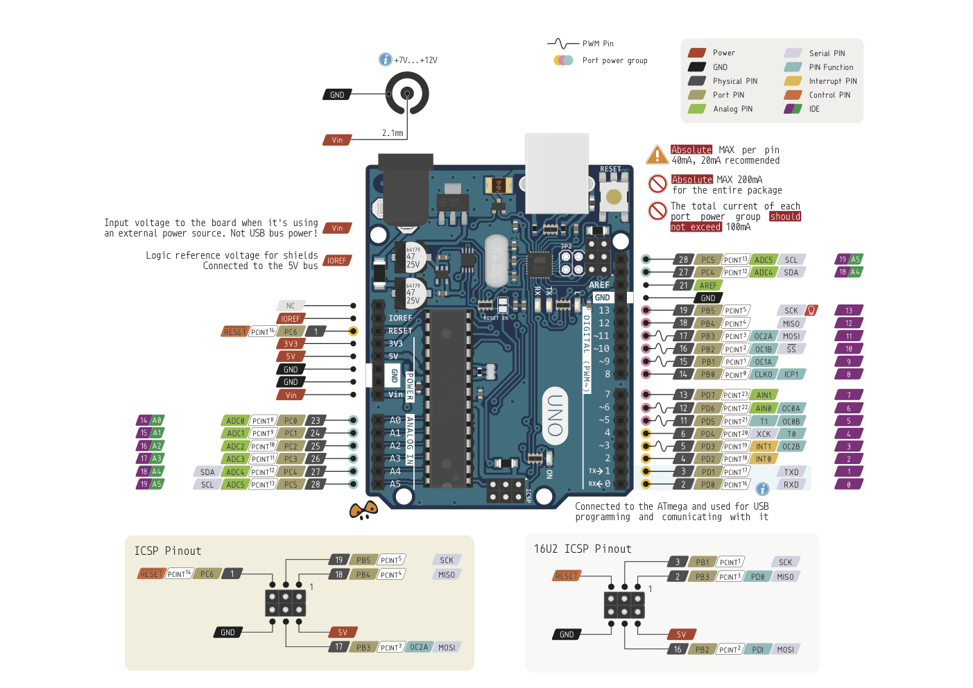 arduino uno pinout